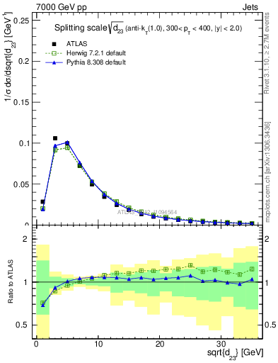 Plot of j.d23 in 7000 GeV pp collisions