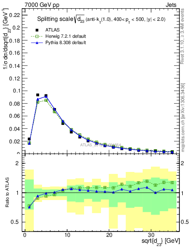 Plot of j.d23 in 7000 GeV pp collisions