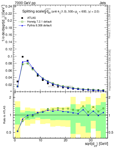 Plot of j.d23 in 7000 GeV pp collisions