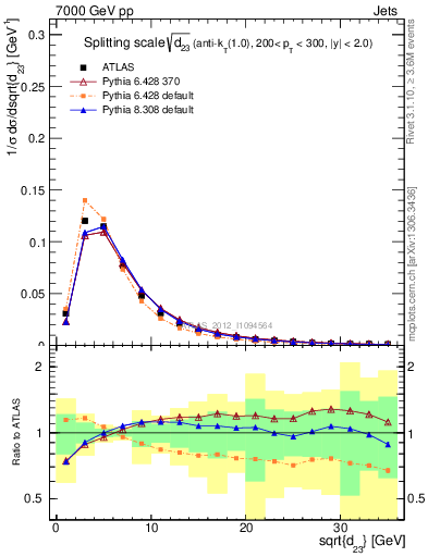 Plot of j.d23 in 7000 GeV pp collisions