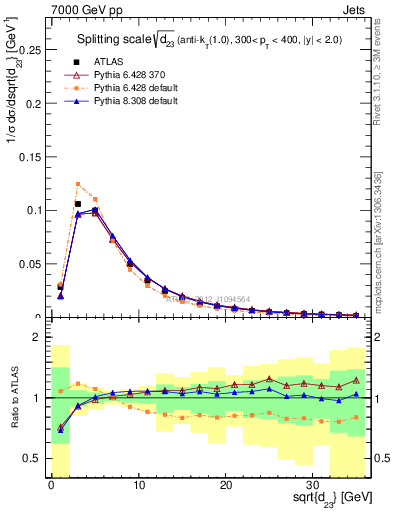 Plot of j.d23 in 7000 GeV pp collisions