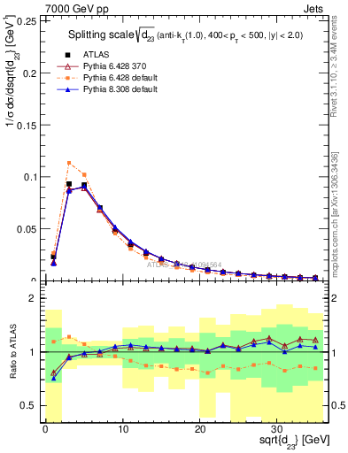 Plot of j.d23 in 7000 GeV pp collisions