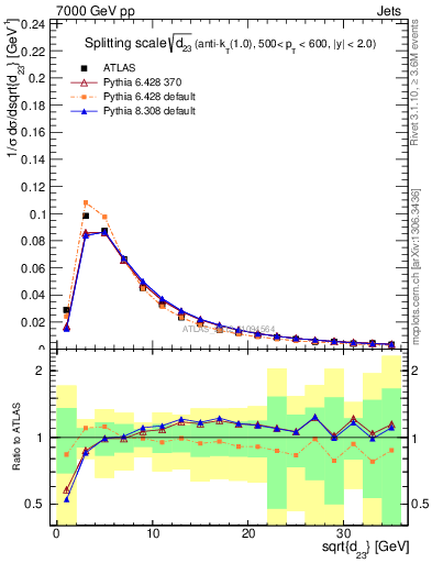 Plot of j.d23 in 7000 GeV pp collisions