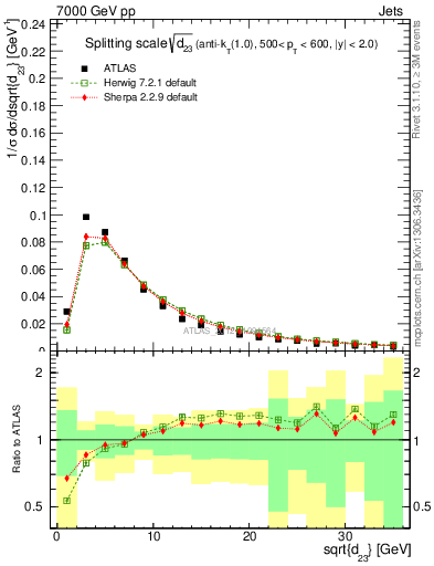 Plot of j.d23 in 7000 GeV pp collisions