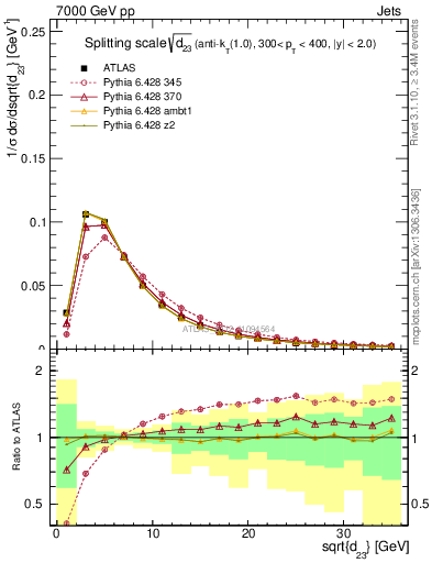 Plot of j.d23 in 7000 GeV pp collisions