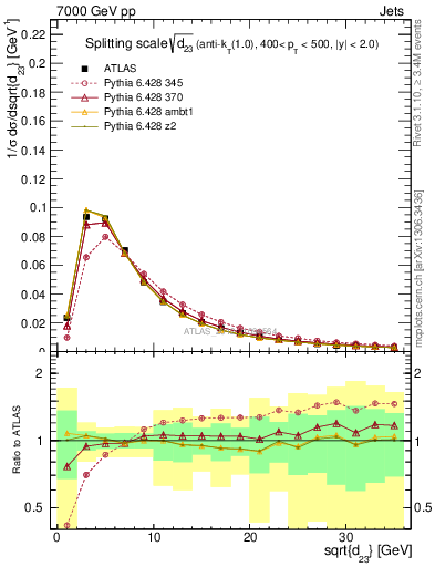 Plot of j.d23 in 7000 GeV pp collisions