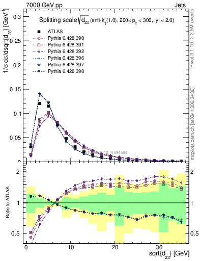 Plot of j.d23 in 7000 GeV pp collisions