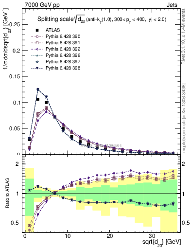 Plot of j.d23 in 7000 GeV pp collisions