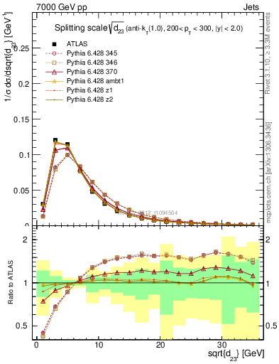 Plot of j.d23 in 7000 GeV pp collisions