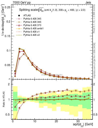 Plot of j.d23 in 7000 GeV pp collisions