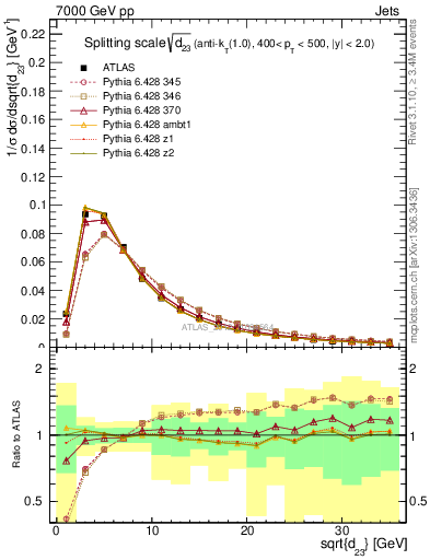 Plot of j.d23 in 7000 GeV pp collisions