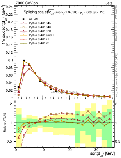 Plot of j.d23 in 7000 GeV pp collisions