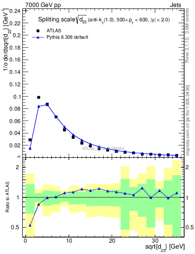 Plot of j.d23 in 7000 GeV pp collisions