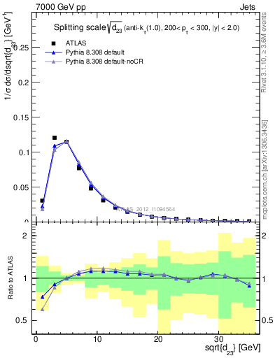 Plot of j.d23 in 7000 GeV pp collisions