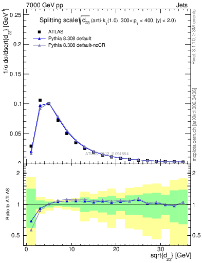 Plot of j.d23 in 7000 GeV pp collisions