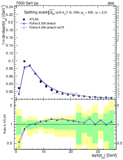 Plot of j.d23 in 7000 GeV pp collisions