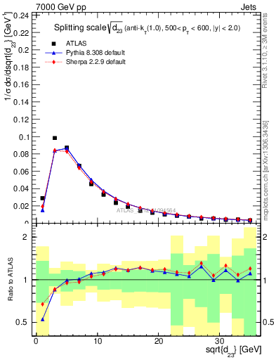 Plot of j.d23 in 7000 GeV pp collisions