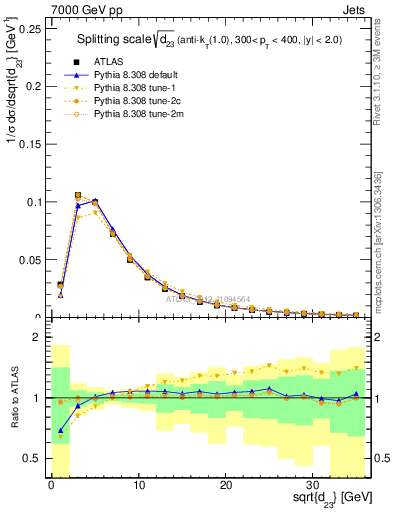 Plot of j.d23 in 7000 GeV pp collisions