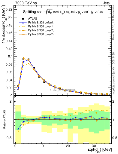 Plot of j.d23 in 7000 GeV pp collisions