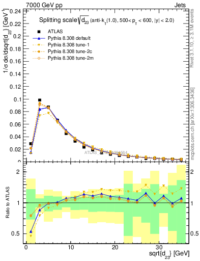 Plot of j.d23 in 7000 GeV pp collisions