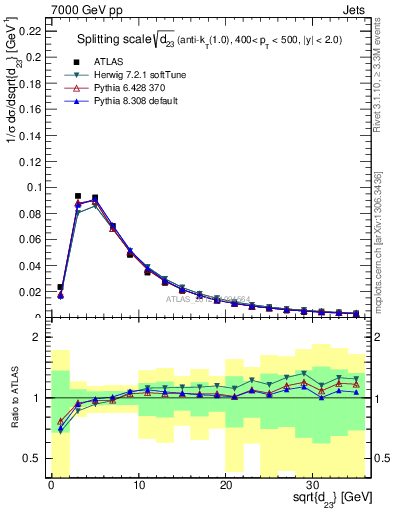 Plot of j.d23 in 7000 GeV pp collisions