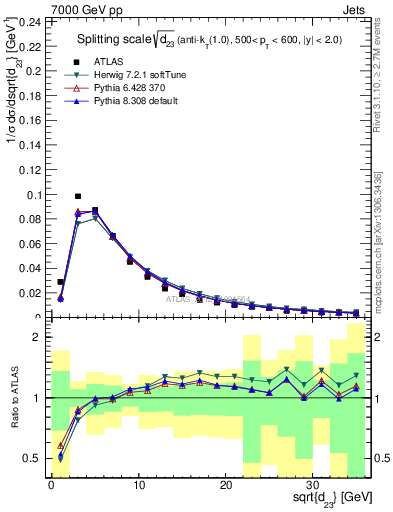 Plot of j.d23 in 7000 GeV pp collisions