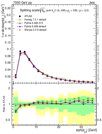 Plot of j.d23 in 7000 GeV pp collisions