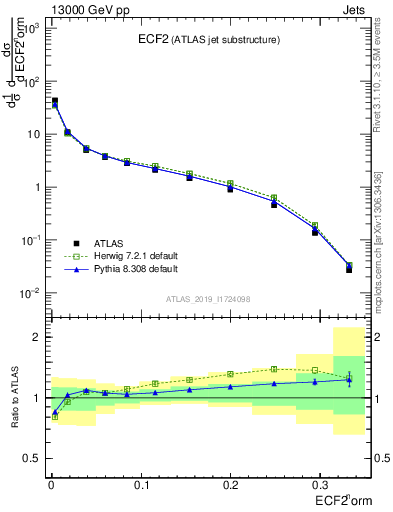 Plot of j.e2 in 13000 GeV pp collisions