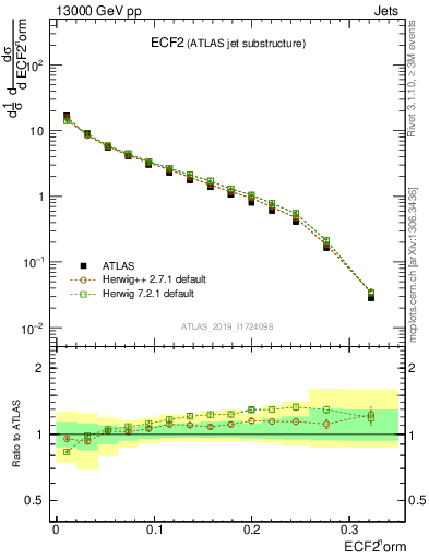 Plot of j.e2 in 13000 GeV pp collisions