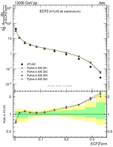 Plot of j.e2 in 13000 GeV pp collisions