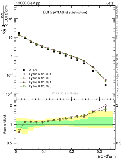 Plot of j.e2 in 13000 GeV pp collisions