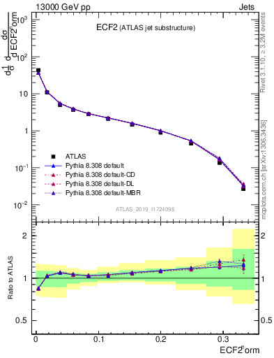 Plot of j.e2 in 13000 GeV pp collisions