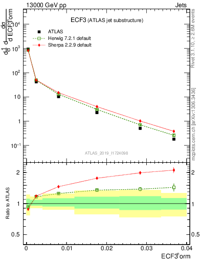 Plot of j.e3 in 13000 GeV pp collisions