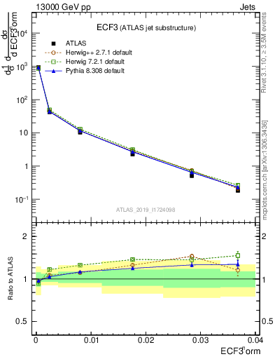 Plot of j.e3 in 13000 GeV pp collisions