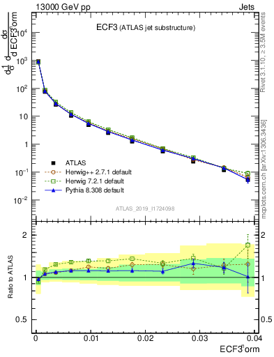 Plot of j.e3 in 13000 GeV pp collisions