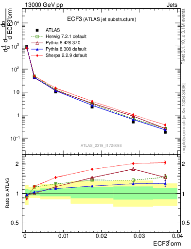 Plot of j.e3 in 13000 GeV pp collisions