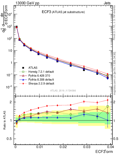 Plot of j.e3 in 13000 GeV pp collisions