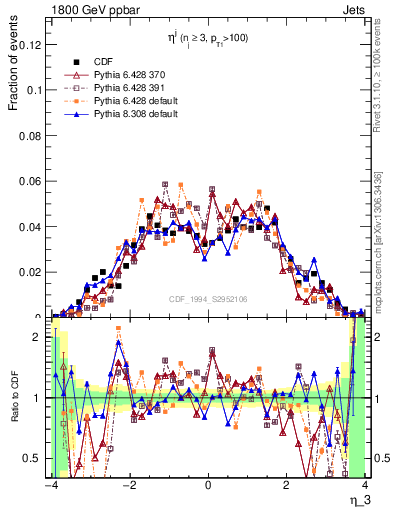 Plot of j.eta in 1800 GeV ppbar collisions