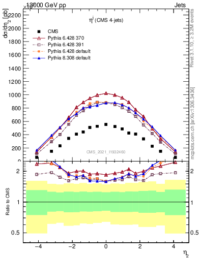 Plot of j.eta in 13000 GeV pp collisions