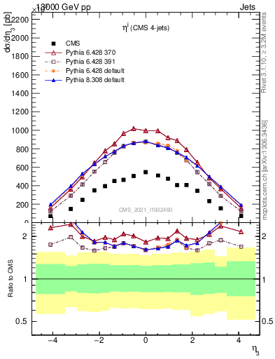 Plot of j.eta in 13000 GeV pp collisions