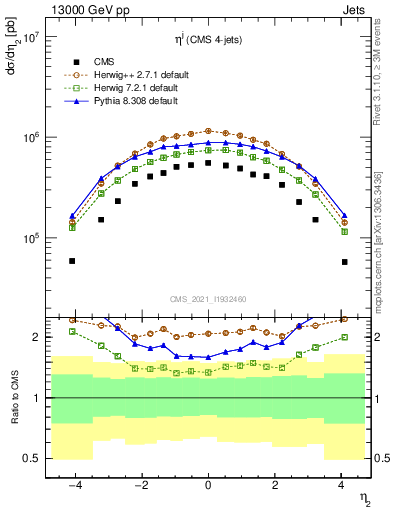 Plot of j.eta in 13000 GeV pp collisions