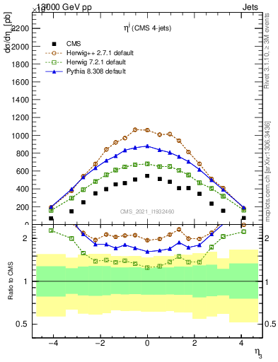 Plot of j.eta in 13000 GeV pp collisions