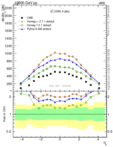 Plot of j.eta in 13000 GeV pp collisions