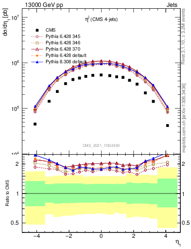 Plot of j.eta in 13000 GeV pp collisions