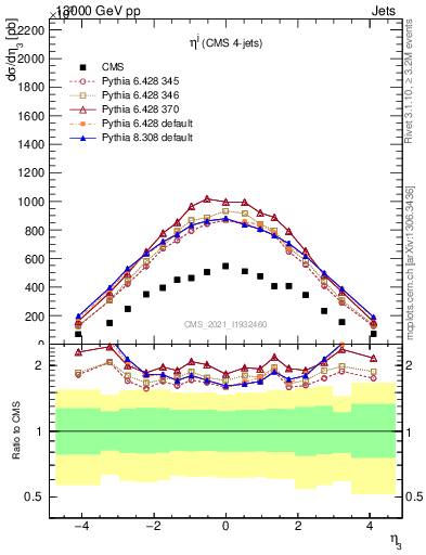 Plot of j.eta in 13000 GeV pp collisions