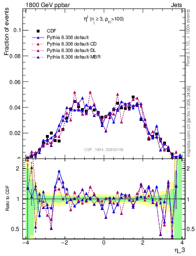 Plot of j.eta in 1800 GeV ppbar collisions