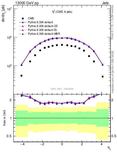 Plot of j.eta in 13000 GeV pp collisions