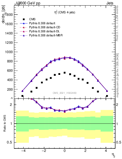 Plot of j.eta in 13000 GeV pp collisions