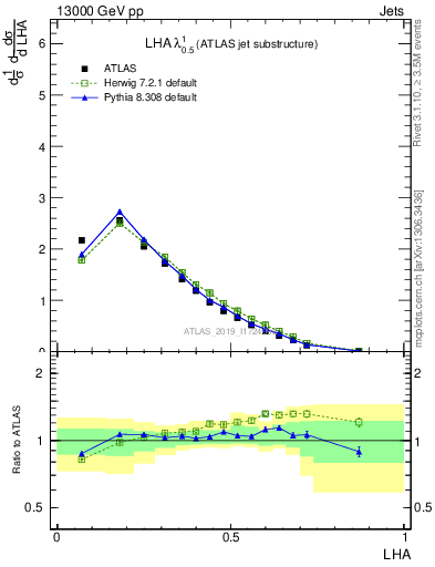 Plot of j.lha in 13000 GeV pp collisions