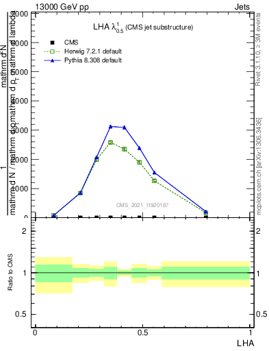 Plot of j.lha in 13000 GeV pp collisions